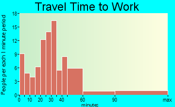 Cuyler travel time to work - commute