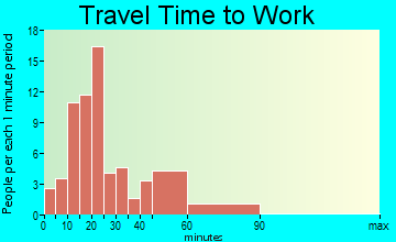 Cylon travel time to work - commute