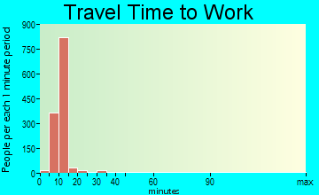 Air Force Academy travel time to work