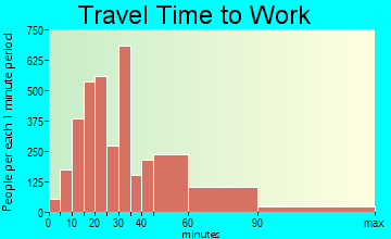 Dacula-Rocky Creek travel time to work - commute