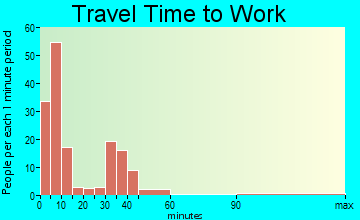 Akron travel time to work - commute