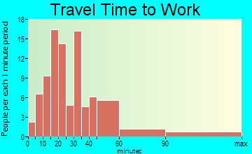 Danbury travel time to work - commute