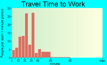 Danby travel time to work - commute