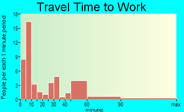 Danforth travel time to work - commute