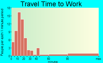 Daniels travel time to work - commute