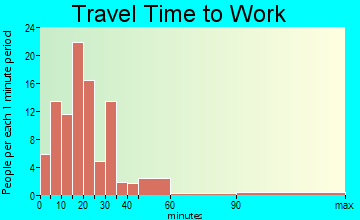 Danube travel time to work - commute