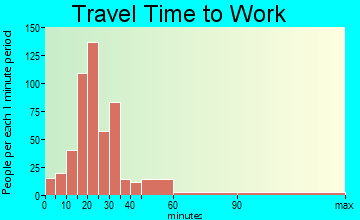 Danville travel time to work - commute