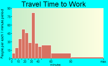 Danville travel time to work - commute