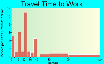 Allenspark travel time to work