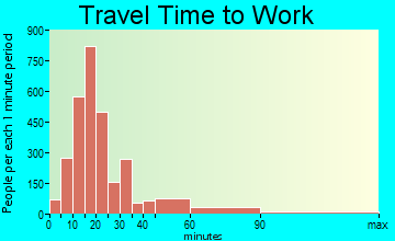 Dartmouth travel time to work - commute