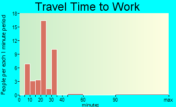 Avon travel time to work