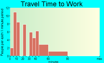 Lockhart travel time to work