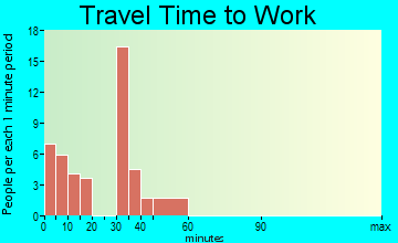 Antonito travel time to work - commute