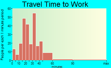 Dayton travel time to work - commute