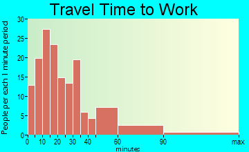 Dayton travel time to work - commute