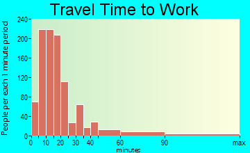 De Lake travel time to work - commute