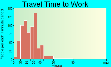 Applewood travel time to work