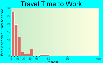 Death Valley travel time to work - commute