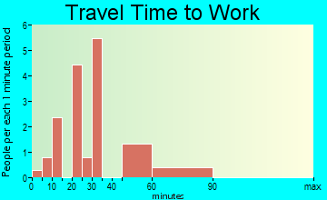 Arboles commuting: travel time to work