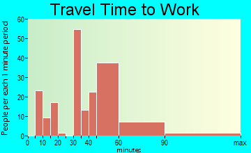 Aristocrat Ranchettes travel time to work