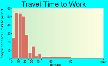 Deer Isle travel time to work - commute