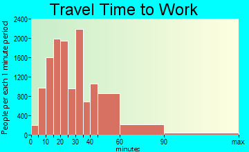 Deer Valley travel time to work - commute