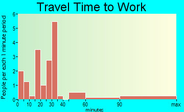 Arriba commuting: travel time to work