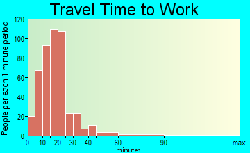 Deerfield travel time to work - commute