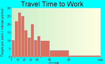 Deering travel time to work - commute