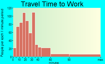 Deerpark travel time to work - commute