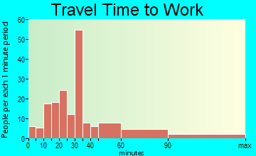 Del Rio travel time to work - commute