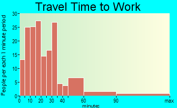 Delaware travel time to work - commute