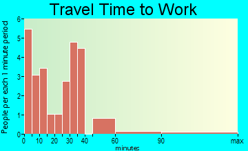 Delta travel time to work - commute