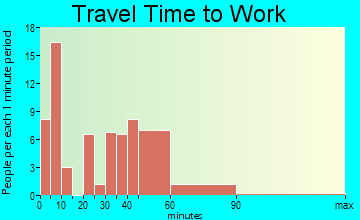 Aspen Park travel time to work