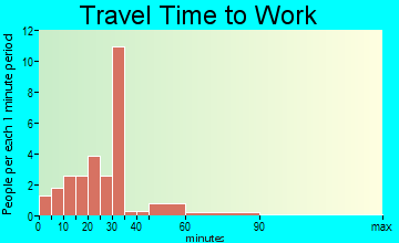Dennysville travel time to work - commute