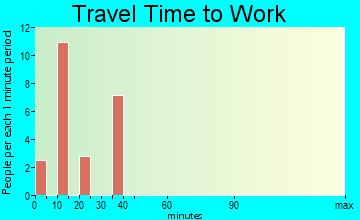 Atwood travel time to work