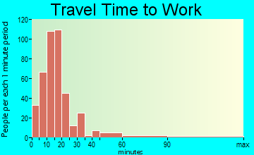 Derby travel time to work - commute