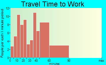 Diablo Range travel time to work - commute