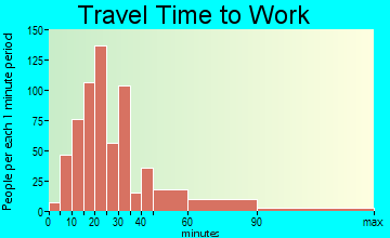 Dighton travel time to work - commute