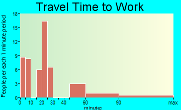 Avondale travel time to work