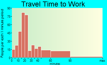 District 2, Uniontown travel time to work - commute