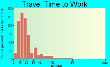 District 21, Hagerstown travel time to work - commute