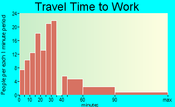 District 4, Creagerstown travel time to work - commute