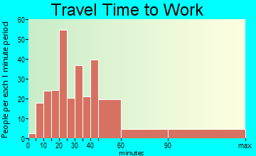 District 7, Milestown travel time to work - commute