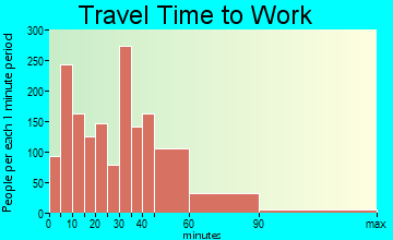Divide travel time to work - commute