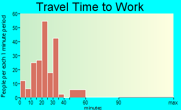 Dixie Union travel time to work - commute