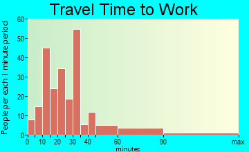 Dixie travel time to work - commute