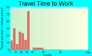 Bayfield travel time to work - commute
