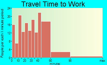 Bennett travel time to work - commute