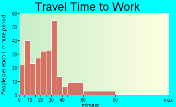 Dorton travel time to work - commute